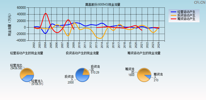 *ST莫高(600543)现金流量表图