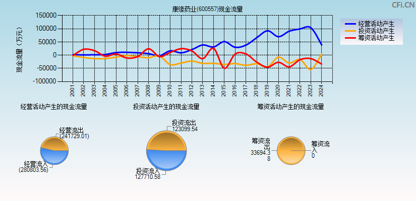 康缘药业(600557)现金流量表图