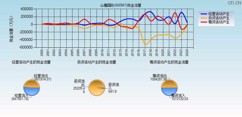 山鹰国际(600567)现金流量表图