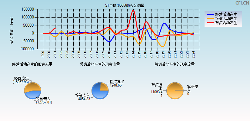 ST中珠(600568)现金流量表图