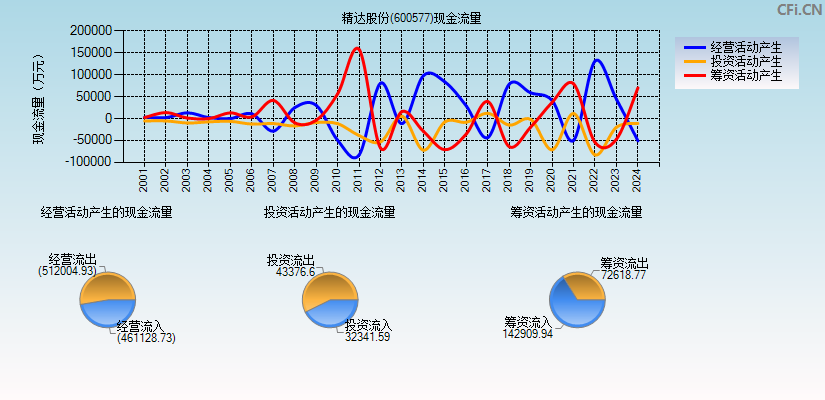 精达股份(600577)现金流量表图