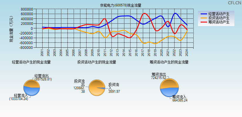 京能电力(600578)现金流量表图