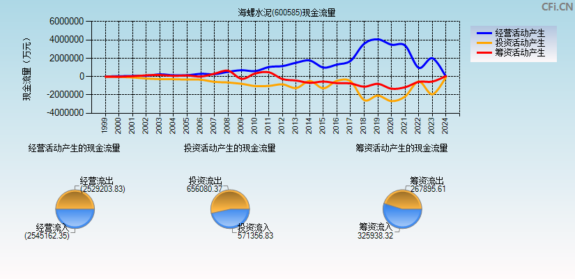 海螺水泥(600585)现金流量表图