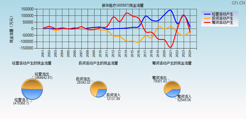 新华医疗(600587)现金流量表图