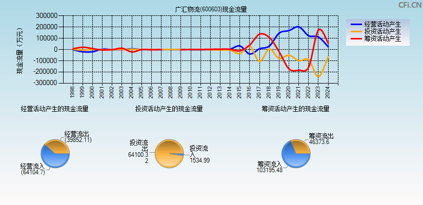 广汇物流(600603)现金流量表图