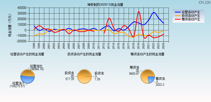 神奇制药(600613)现金流量表图