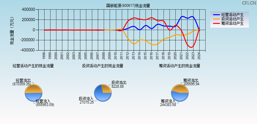 国新能源(600617)现金流量表图