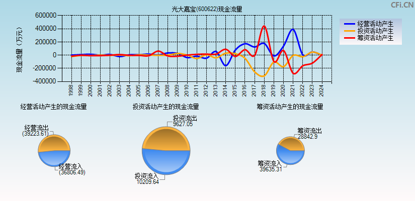 光大嘉宝(600622)现金流量表图