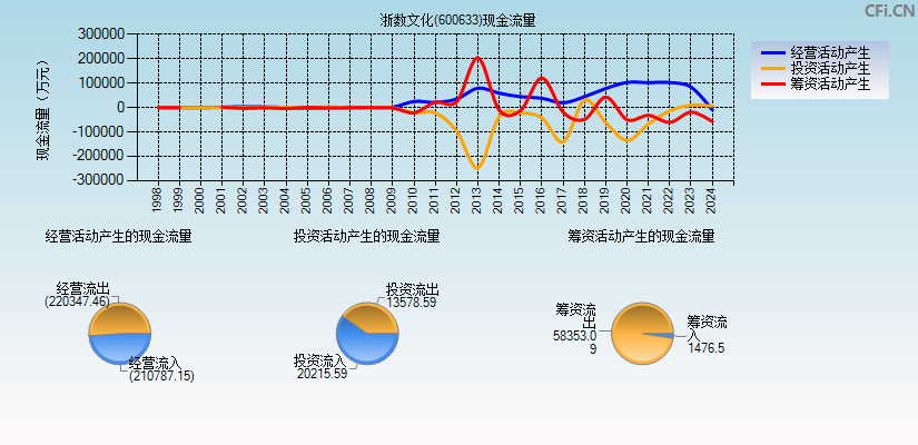 浙数文化(600633)现金流量表图