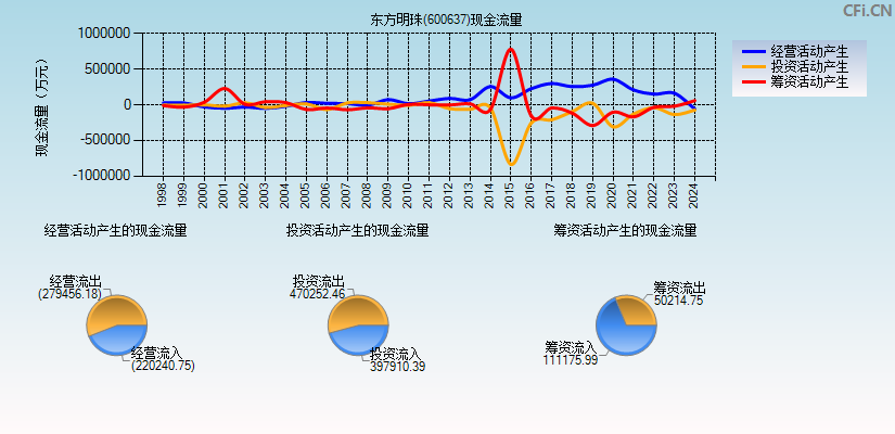 东方明珠(600637)现金流量表图