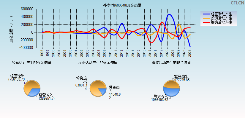 外高桥(600648)现金流量表图