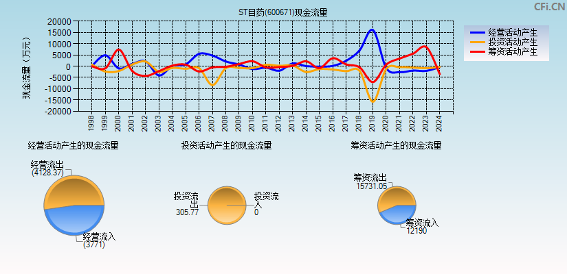 ST目药(600671)现金流量表图