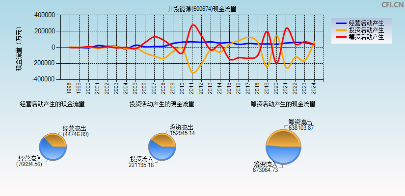 川投能源(600674)现金流量表图