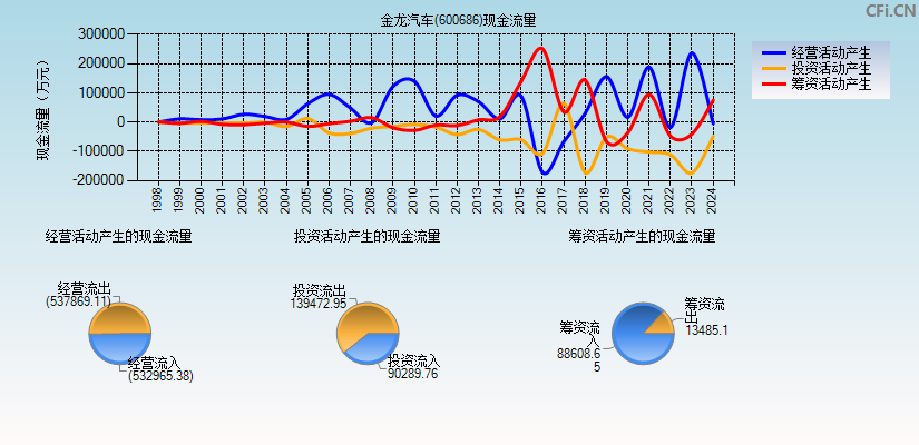 金龙汽车(600686)现金流量表图