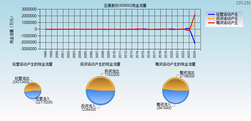 亚通股份(600692)现金流量表图