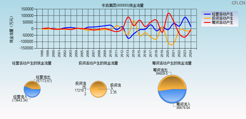 东百集团(600693)现金流量表图