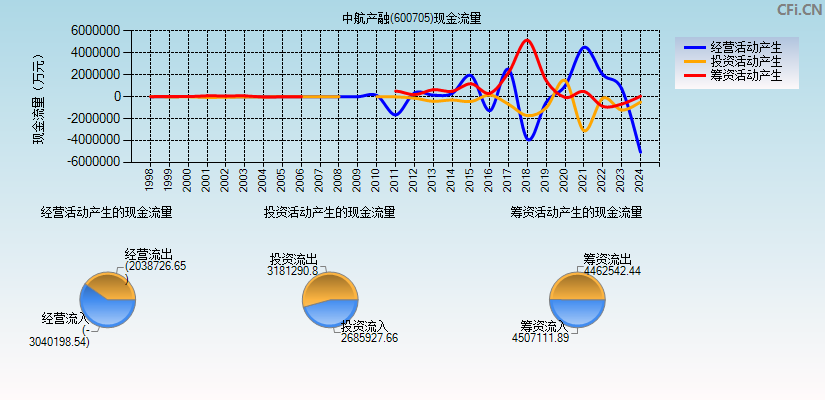 中航产融(600705)现金流量表图