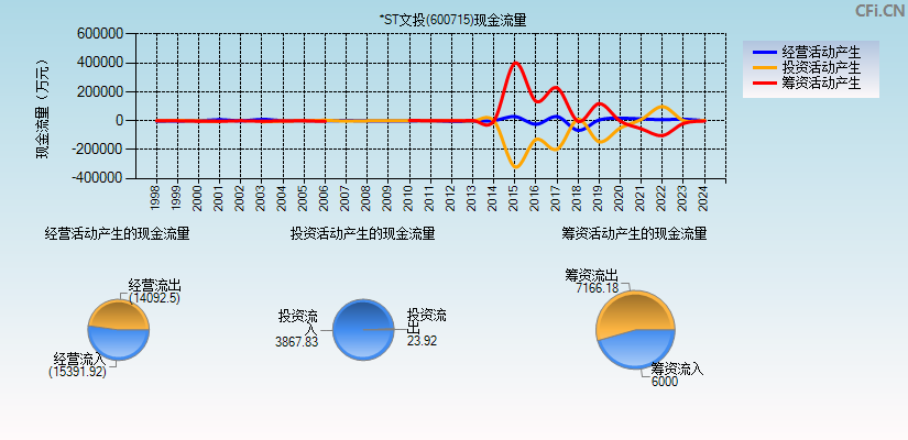 *ST文投(600715)现金流量表图