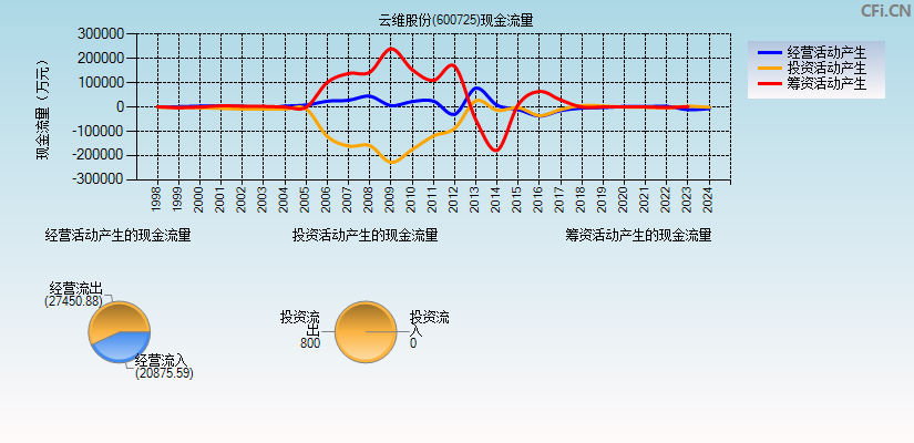 云维股份(600725)现金流量表图