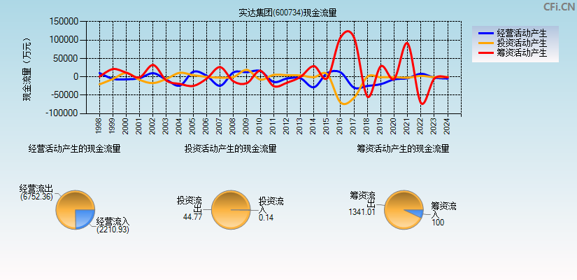 实达集团(600734)现金流量表图