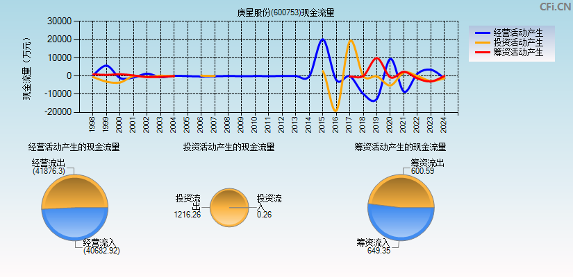 庚星股份(600753)现金流量表图