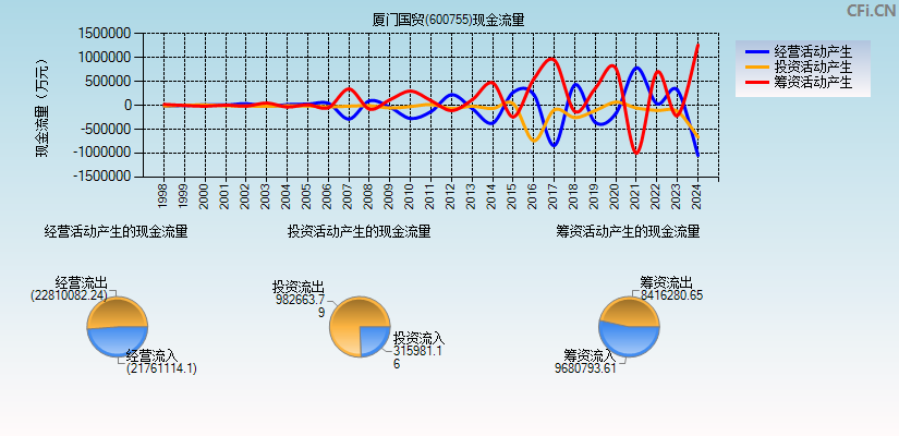 厦门国贸(600755)现金流量表图