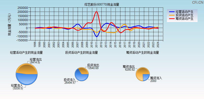 综艺股份(600770)现金流量表图