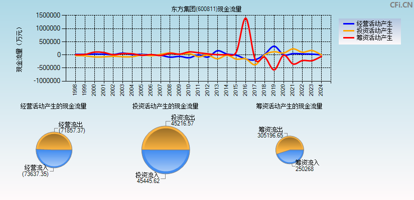 东方集团(600811)现金流量表图