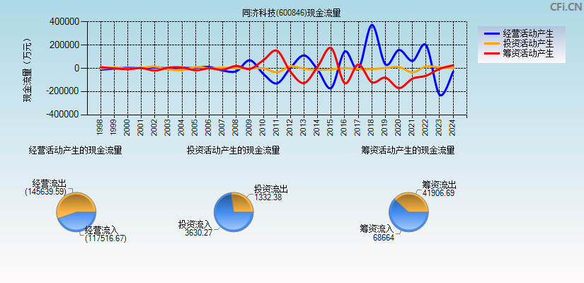 同济科技(600846)现金流量表图