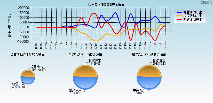 银座股份(600858)现金流量表图