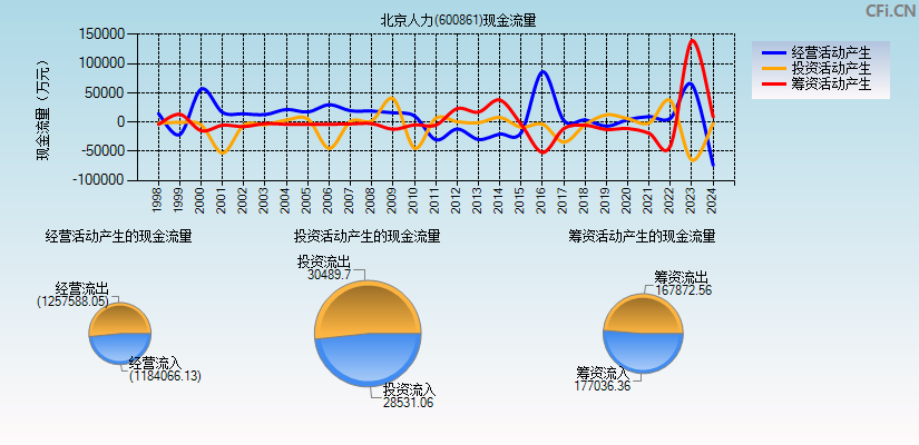 北京人力(600861)现金流量表图