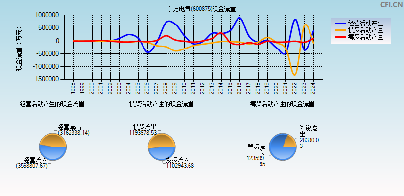 东方电气(600875)现金流量表图