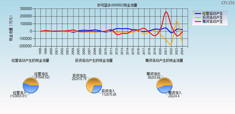 妙可蓝多(600882)现金流量表图