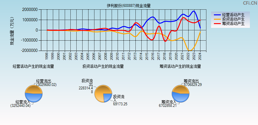 伊利股份(600887)现金流量表图