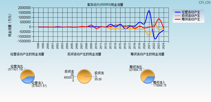 航发动力(600893)现金流量表图