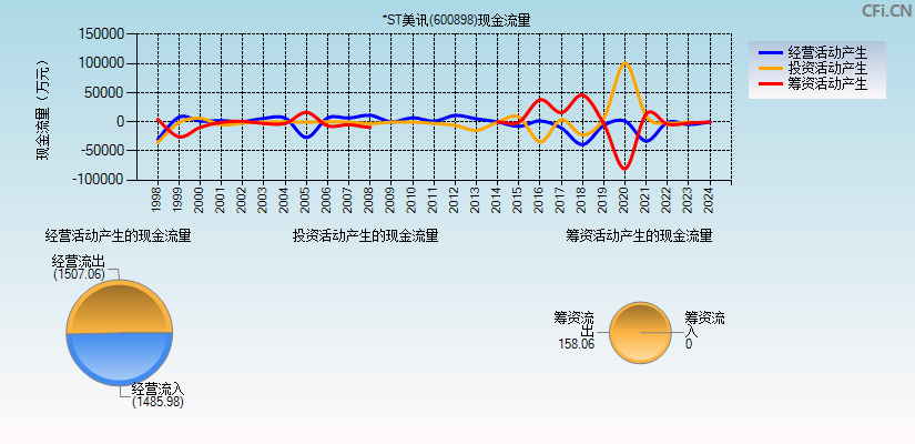 *ST美讯(600898)现金流量表图