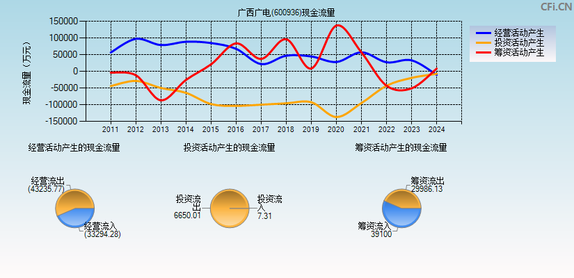 广西广电(600936)现金流量表图