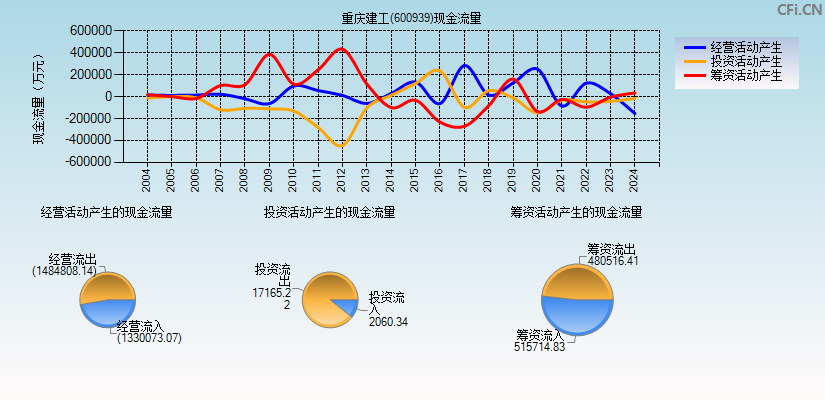 重庆建工(600939)现金流量表图