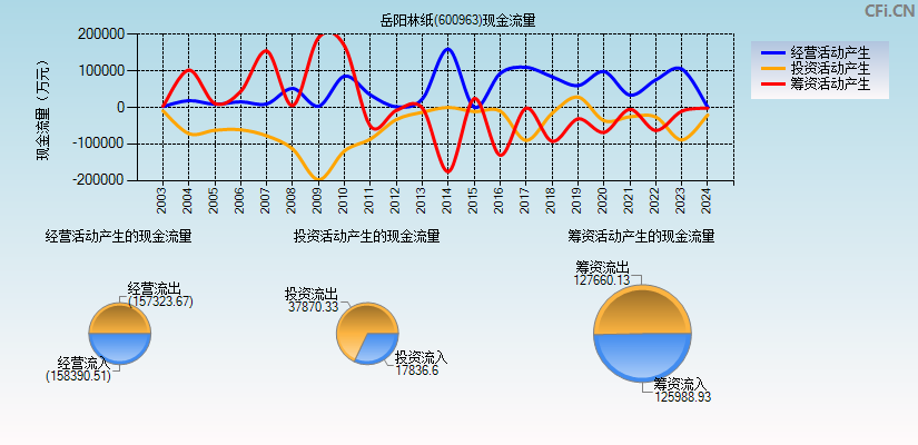 岳阳林纸(600963)现金流量表图