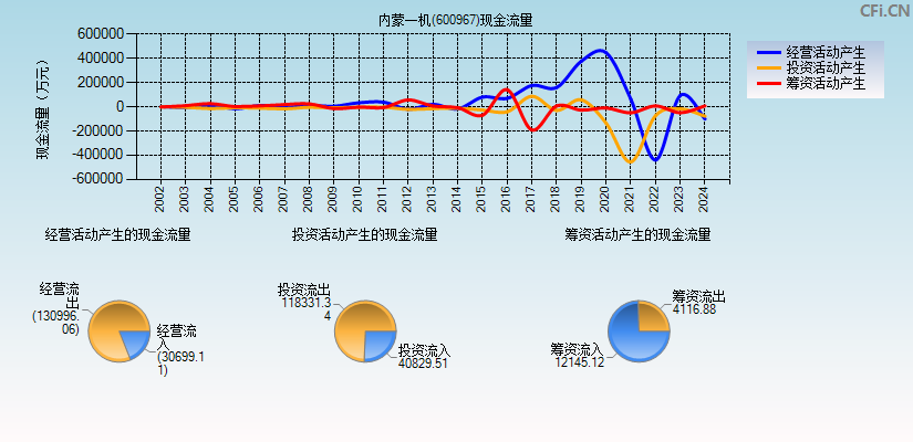 内蒙一机(600967)现金流量表图