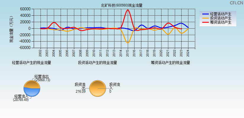 北矿科技(600980)现金流量表图