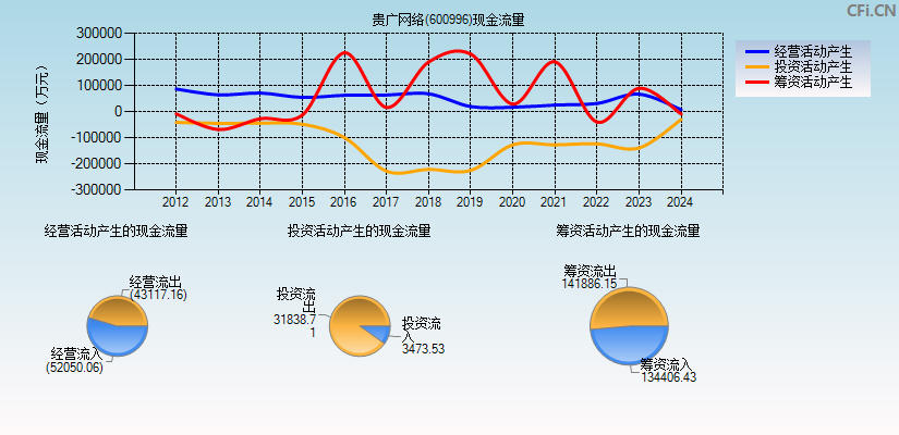 贵广网络(600996)现金流量表图