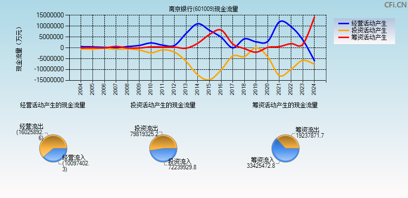 南京银行(601009)现金流量表图