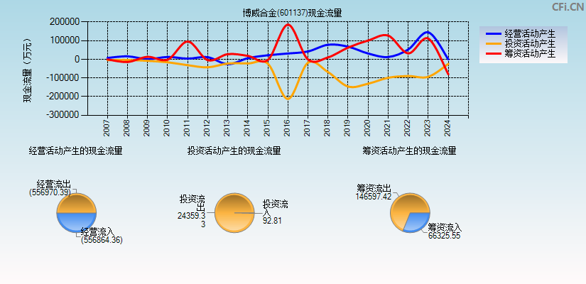 博威合金(601137)现金流量表图