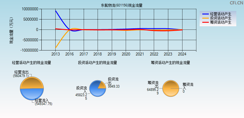 东航物流(601156)现金流量表图