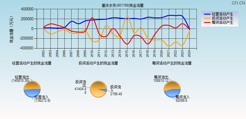 重庆水务(601158)现金流量表图