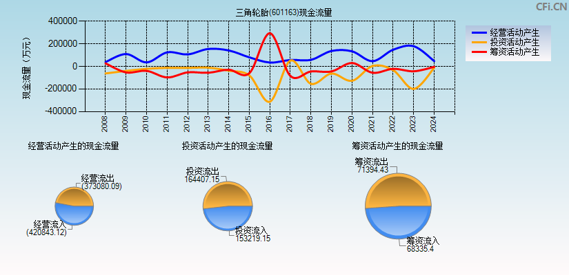 三角轮胎(601163)现金流量表图