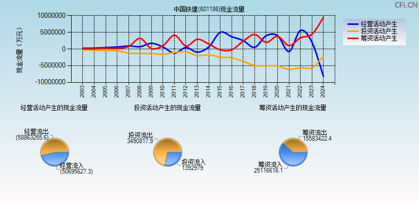 中国铁建(601186)现金流量表图