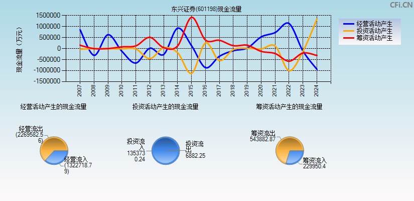 东兴证券(601198)现金流量表图