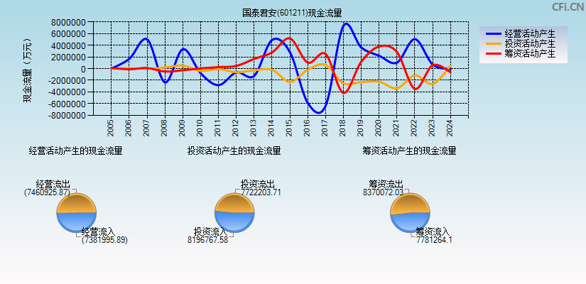 国泰君安(601211)现金流量表图